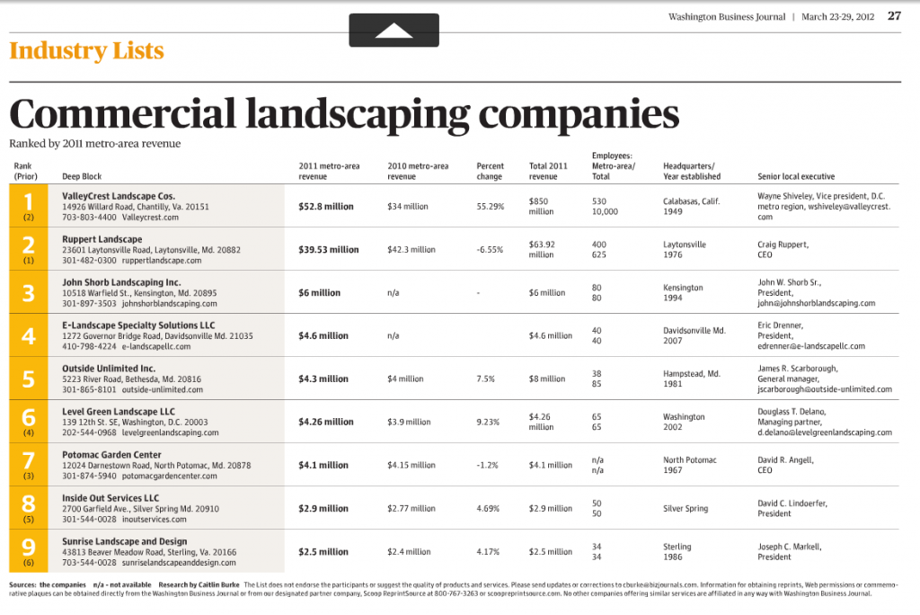 E-Landscape Named to List of Top Commercial Landscapers in Washington, DC